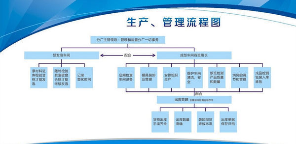 生產管理系統流程圖
